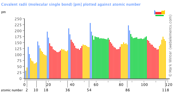 Image showing periodicity of the chemical elements for covalent radii (molecular single bond) in a bar chart.