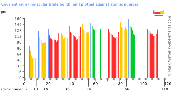 Image showing periodicity of the chemical elements for covalent radii (molecular triple bond) in a bar chart.