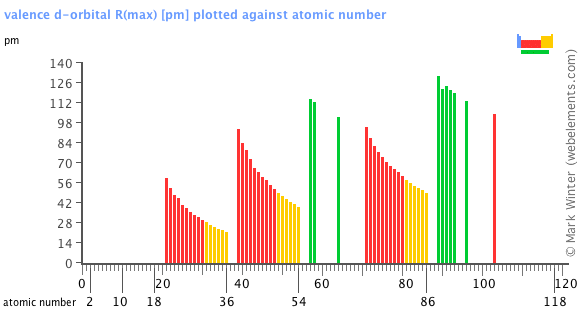 Image showing periodicity of the chemical elements for valence d-orbital R(max) in a bar chart.