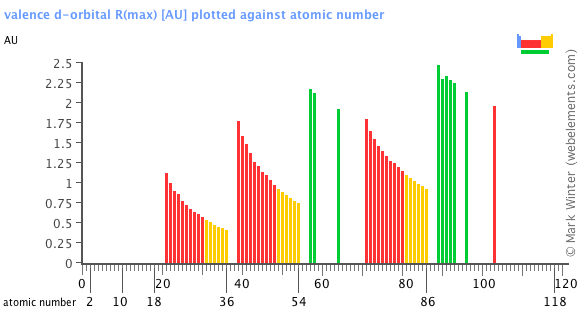 Image showing periodicity of the chemical elements for valence d-orbital R(max) in a bar chart.