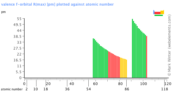 Image showing periodicity of the chemical elements for valence f-orbital R(max) in a bar chart.