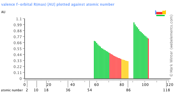 Image showing periodicity of the chemical elements for valence f-orbital R(max) in a bar chart.