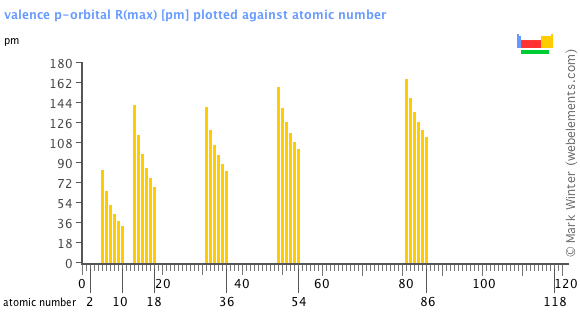 Image showing periodicity of the chemical elements for valence p-orbital R(max) in a bar chart.