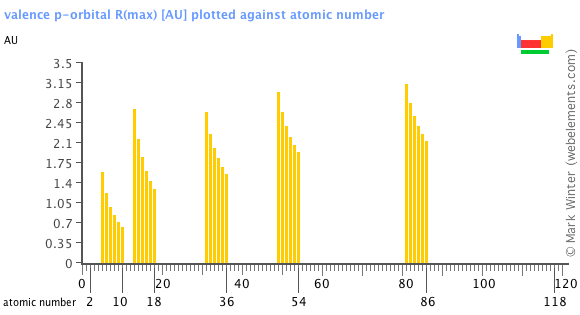 Image showing periodicity of the chemical elements for valence p-orbital R(max) in a bar chart.