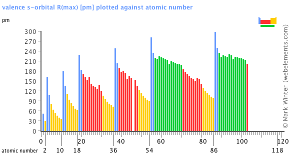 Image showing periodicity of the chemical elements for valence s-orbital R(max) in a bar chart.