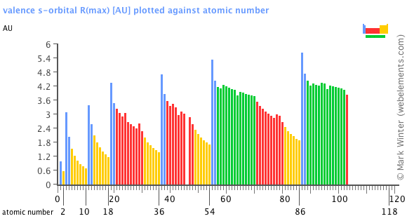 Image showing periodicity of the chemical elements for valence s-orbital R(max) in a bar chart.