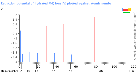 Image showing periodicity of the chemical elements for reduction potential of hydrated M(I) ions in a bar chart.