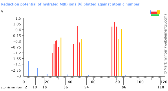 Image showing periodicity of the chemical elements for reduction potential of hydrated M(II) ions in a bar chart.