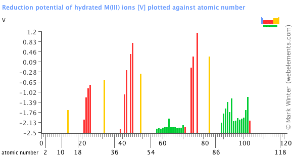 Image showing periodicity of the chemical elements for reduction potential of hydrated M(III) ions in a bar chart.