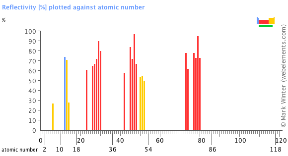 Image showing periodicity of the chemical elements for reflectivity in a bar chart.