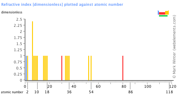 Image showing periodicity of the chemical elements for refractive index in a bar chart.