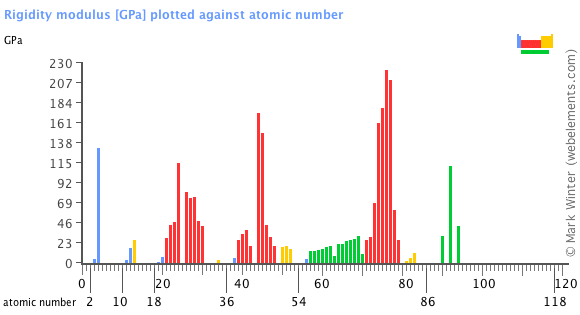 Image showing periodicity of the chemical elements for rigidity modulus in a bar chart.