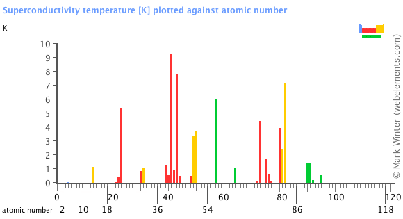 Image showing periodicity of the chemical elements for superconductivity temperature in a bar chart.