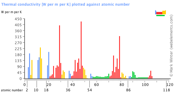 Image showing periodicity of the chemical elements for thermal conductivity in a bar chart.