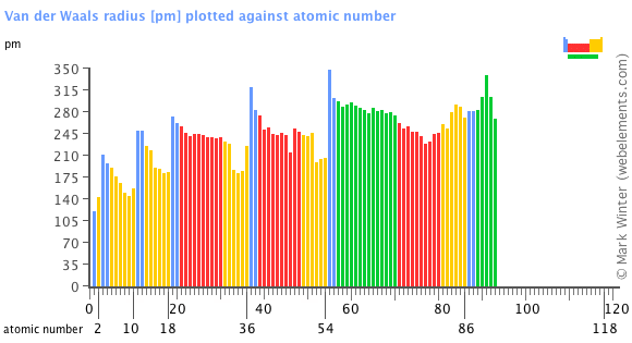 Image showing periodicity of the chemical elements for van der Waals radius in a bar chart.