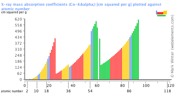 Image showing periodicity of the chemical elements for x-ray mass absorption coefficients (Co-Kα) in a bar chart.