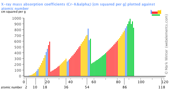 Image showing periodicity of the chemical elements for x-ray mass absorption coefficients (Cr-Kα) in a bar chart.