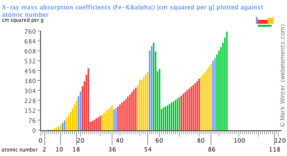 Image showing periodicity of the chemical elements for x-ray mass absorption coefficients (Fe-Kα) in a bar chart.