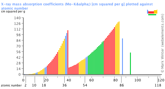 Image showing periodicity of the chemical elements for x-ray mass absorption coefficients (Mo-Kα) in a bar chart.