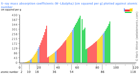 Image showing periodicity of the chemical elements for x-ray mass absorption coefficients (W-Lα) in a bar chart.