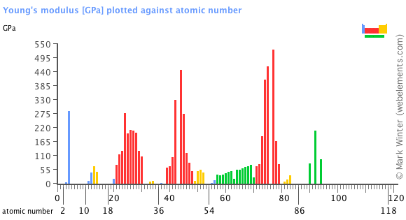 Image showing periodicity of the chemical elements for young's modulus in a bar chart.