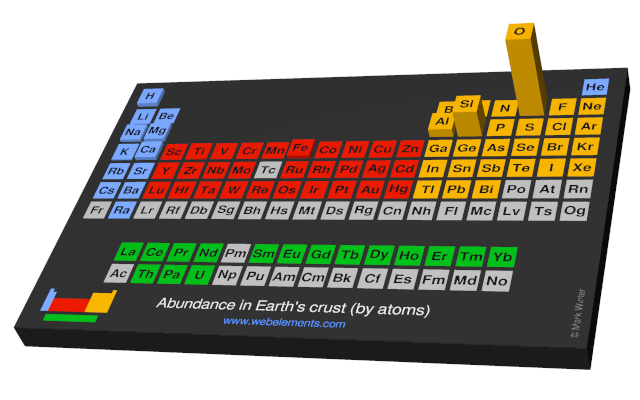 Image showing periodicity of the chemical elements for abundance in Earth's crust (by atoms) in a periodic table cityscape style.