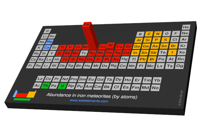 Image showing periodicity of the chemical elements for abundance in iron meteorites (by atoms) in a periodic table cityscape style.