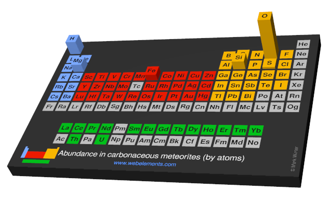 Image showing periodicity of the chemical elements for abundance in carbonaceous meteorites (by atoms) in a periodic table cityscape style.