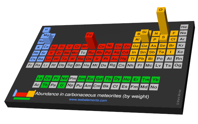 Image showing periodicity of the chemical elements for abundance in carbonaceous meteorites (by weight) in a periodic table cityscape style.