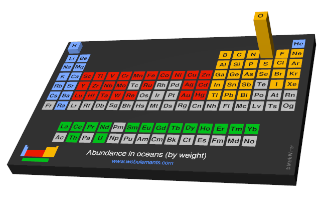 Image showing periodicity of the chemical elements for abundance in oceans (by weight) in a periodic table cityscape style.