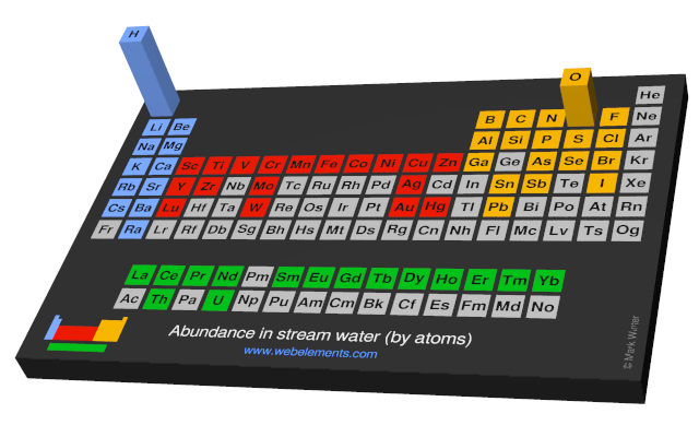 Image showing periodicity of the chemical elements for abundance in stream water (by atoms) in a periodic table cityscape style.