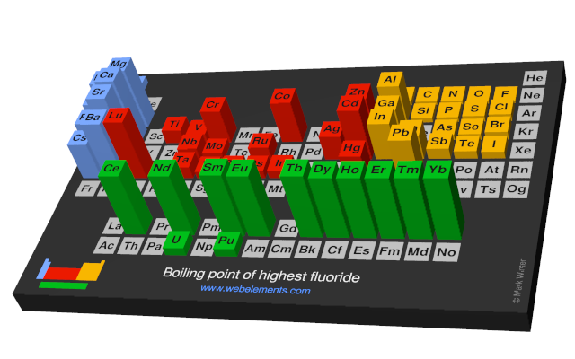 Image showing periodicity of the chemical elements for boiling point of highest fluoride in a periodic table cityscape style.