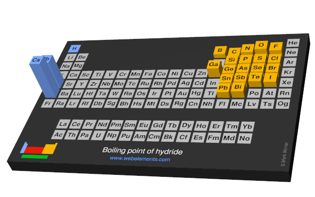 Image showing periodicity of the chemical elements for boiling point of hydride in a periodic table cityscape style.