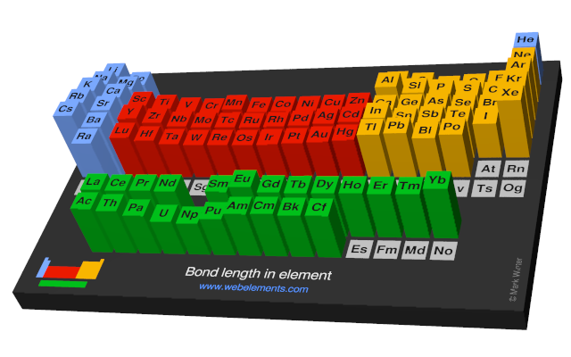 Image showing periodicity of the chemical elements for bond length in element in a periodic table cityscape style.