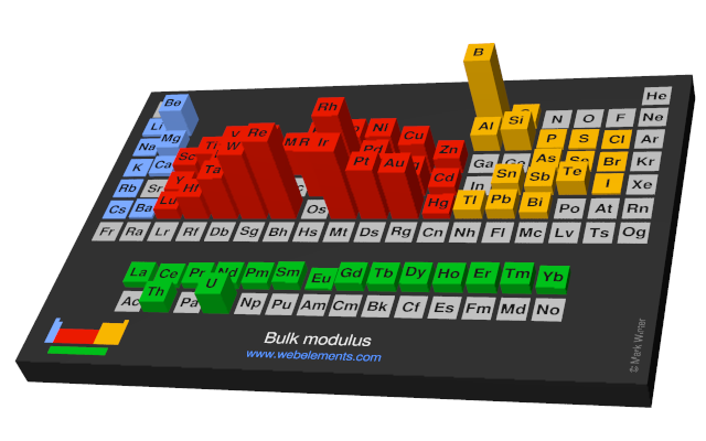 Image showing periodicity of the chemical elements for bulk modulus in a periodic table cityscape style.