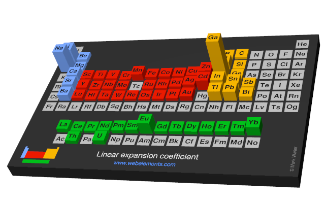 Image showing periodicity of the chemical elements for linear expansion coefficient in a periodic table cityscape style.