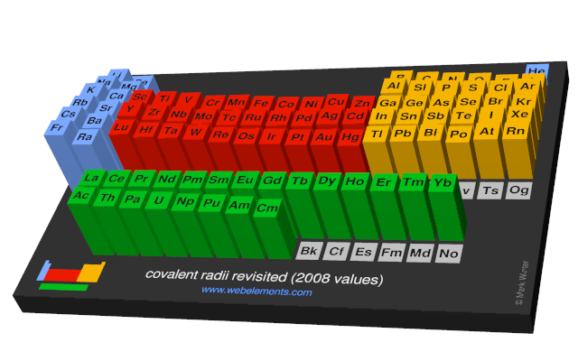 Image showing periodicity of the chemical elements for covalent radii revisited (2008 values) in a periodic table cityscape style.