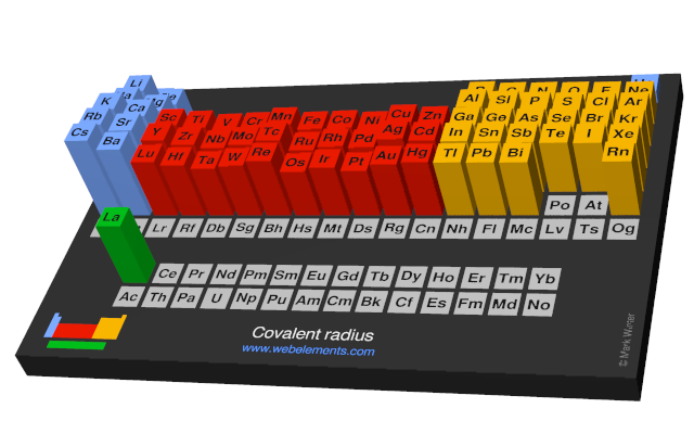 Image showing periodicity of the chemical elements for covalent radius in a periodic table cityscape style.