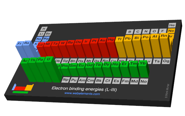 Image showing periodicity of the chemical elements for electron binding energies (L-III) in a periodic table cityscape style.