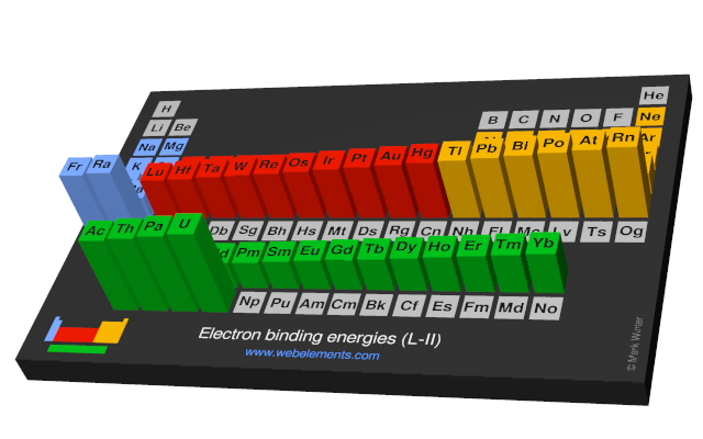 Image showing periodicity of the chemical elements for electron binding energies (L-II) in a periodic table cityscape style.