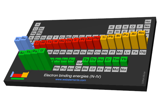 Image showing periodicity of the chemical elements for electron binding energies (N-IV) in a periodic table cityscape style.