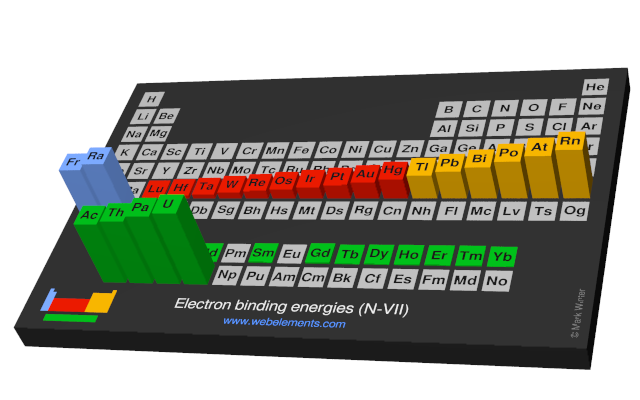 Image showing periodicity of the chemical elements for electron binding energies (N-VII) in a periodic table cityscape style.