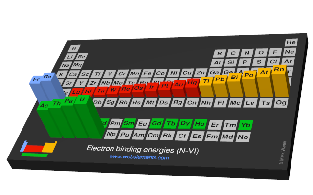 Image showing periodicity of the chemical elements for electron binding energies (N-VI) in a periodic table cityscape style.