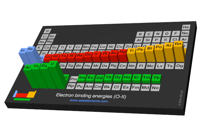 Image showing periodicity of the chemical elements for electron binding energies (O-II) in a periodic table cityscape style.