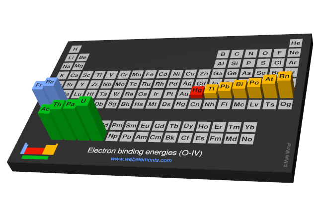 Image showing periodicity of the chemical elements for electron binding energies (O-IV) in a periodic table cityscape style.