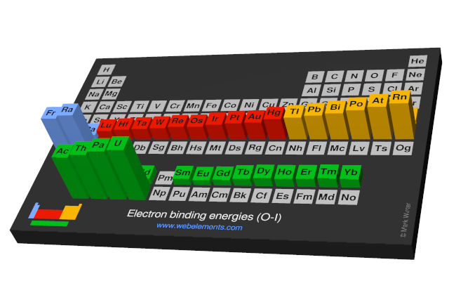 Image showing periodicity of the chemical elements for electron binding energies (O-I) in a periodic table cityscape style.