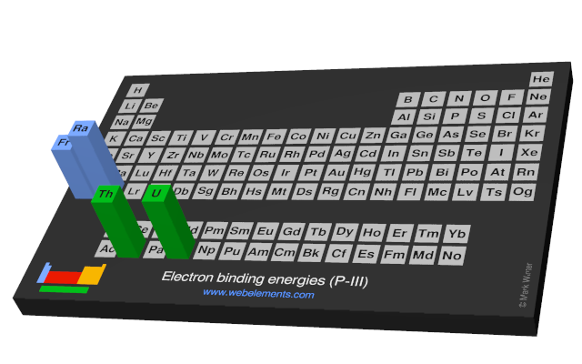 Image showing periodicity of the chemical elements for electron binding energies (P-III) in a periodic table cityscape style.