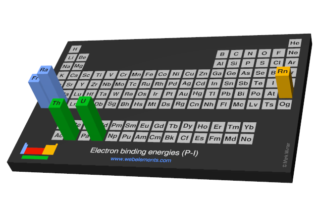 Image showing periodicity of the chemical elements for electron binding energies (P-I) in a periodic table cityscape style.