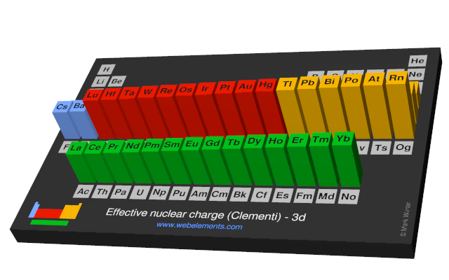 Image showing periodicity of the chemical elements for effective nuclear charge (Clementi) - 3d in a periodic table cityscape style.