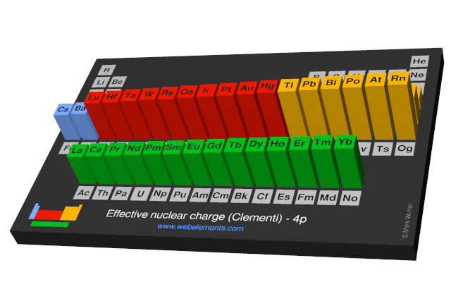 Image showing periodicity of the chemical elements for effective nuclear charge (Clementi) - 4p in a periodic table cityscape style.